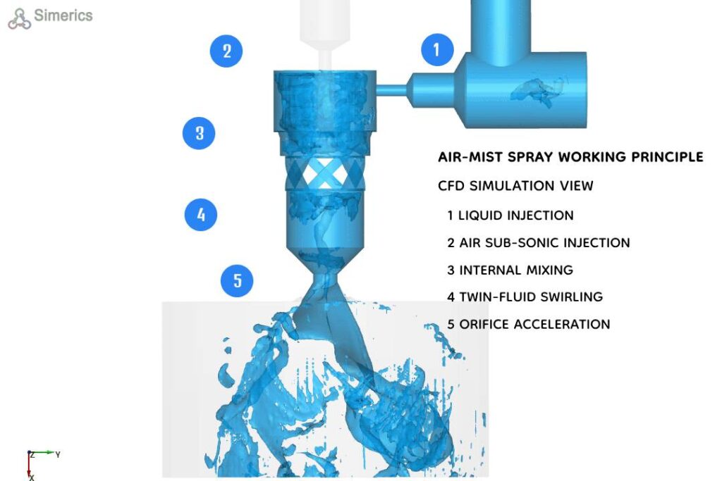 Air Mist Principle